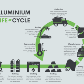 Aluminium recycling: An ageing innovation driving the circular economy ...