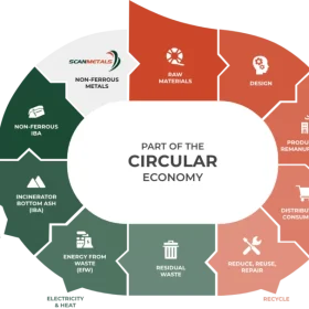 Environmental - Scanmetals